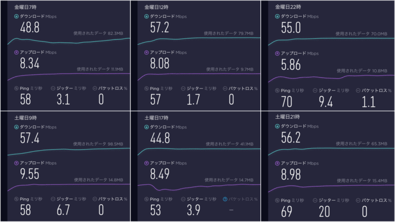 Speed Wi-Fi HOME 5G L11 ZTR01 実効速度